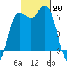 Port Angeles tide chart for Sunday, October 20, 2024
