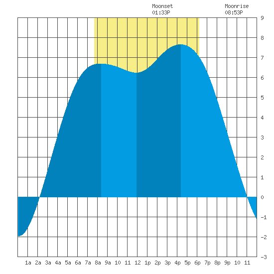 Port Angeles tide chart for Monday, October 21, 2024