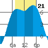 Port Angeles tide chart for Monday, October 21, 2024