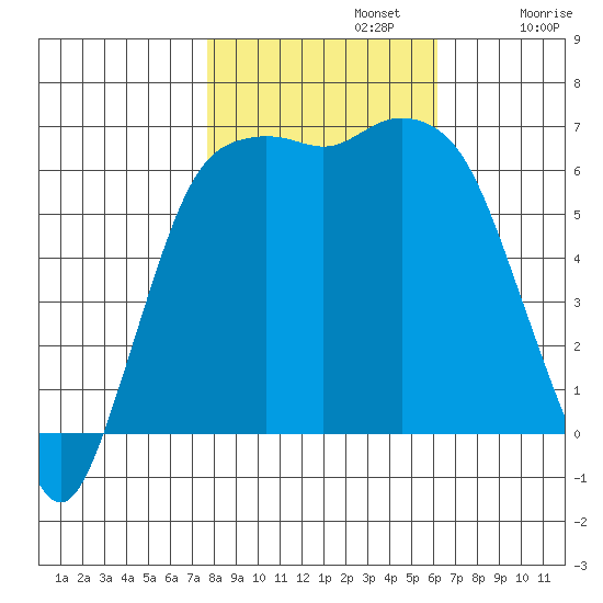 Port Angeles tide chart for Tuesday, October 22, 2024