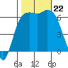 Port Angeles tide chart for Tuesday, October 22, 2024