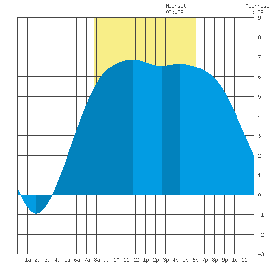 Port Angeles tide chart for Wednesday, October 23, 2024