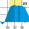 Port Angeles tide chart for Wednesday, October 23, 2024