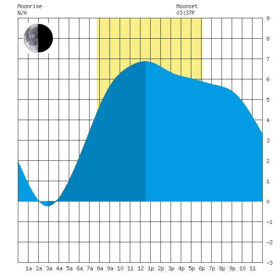 Port Angeles tide chart for Thursday, October 24, 2024