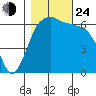 Port Angeles tide chart for Thursday, October 24, 2024
