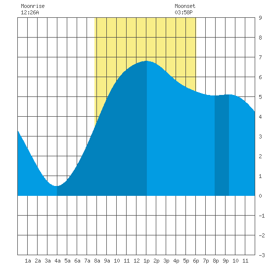 Port Angeles tide chart for Friday, October 25, 2024