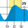 Port Angeles tide chart for Friday, October 25, 2024