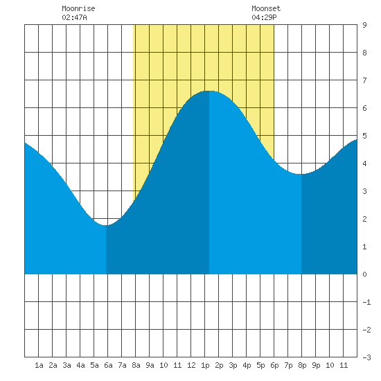 Port Angeles tide chart for Sunday, October 27, 2024