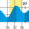 Port Angeles tide chart for Sunday, October 27, 2024