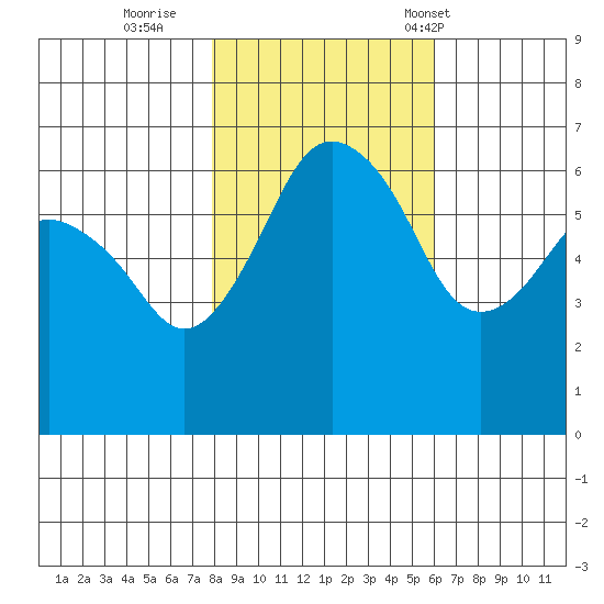 Port Angeles tide chart for Monday, October 28, 2024