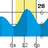 Port Angeles tide chart for Monday, October 28, 2024