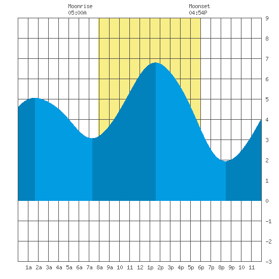 Port Angeles tide chart for Tuesday, October 29, 2024