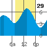 Port Angeles tide chart for Tuesday, October 29, 2024