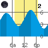 Port Angeles tide chart for Wednesday, October 2, 2024