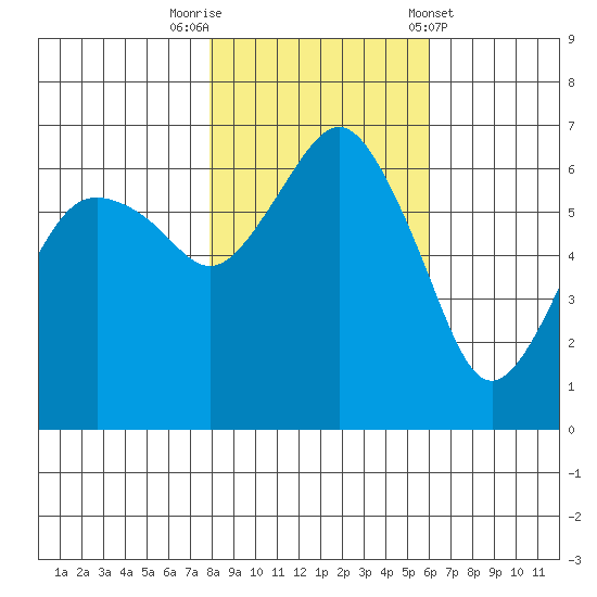 Port Angeles tide chart for Wednesday, October 30, 2024