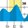Port Angeles tide chart for Wednesday, October 30, 2024