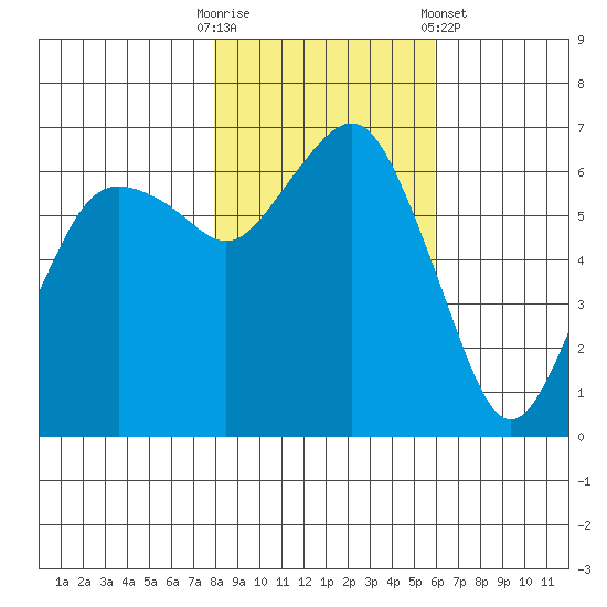 Port Angeles tide chart for Thursday, October 31, 2024