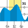 Port Angeles tide chart for Thursday, October 31, 2024