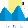 Port Angeles tide chart for Thursday, October 3, 2024