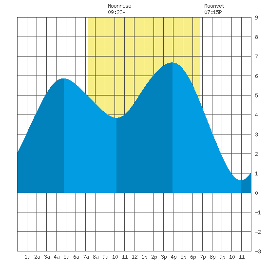 Port Angeles tide chart for Friday, October 4, 2024