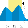 Port Angeles tide chart for Friday, October 4, 2024