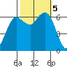 Port Angeles tide chart for Saturday, October 5, 2024