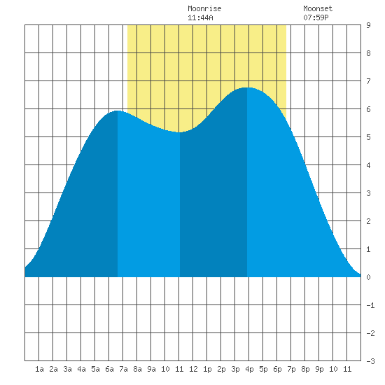 Port Angeles tide chart for Sunday, October 6, 2024