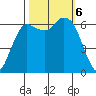 Port Angeles tide chart for Sunday, October 6, 2024