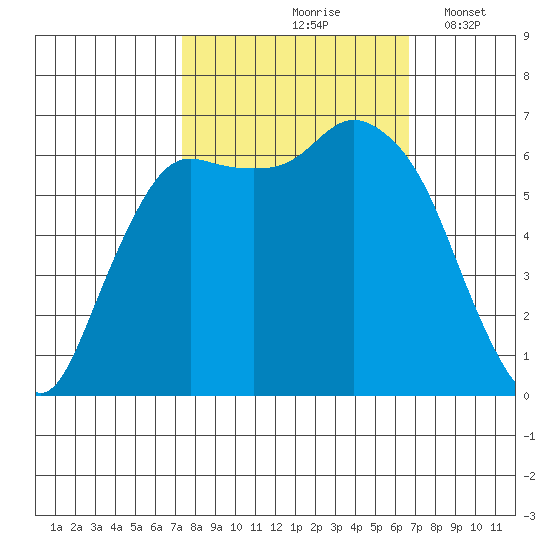 Port Angeles tide chart for Monday, October 7, 2024