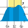 Port Angeles tide chart for Monday, October 7, 2024