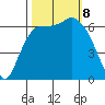 Port Angeles tide chart for Tuesday, October 8, 2024