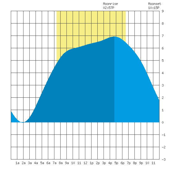Port Angeles tide chart for Wednesday, October 9, 2024