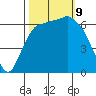 Port Angeles tide chart for Wednesday, October 9, 2024