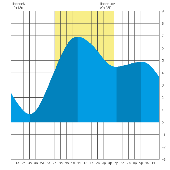 Port Angeles tide chart for Sunday, November 10, 2024