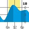 Port Angeles tide chart for Sunday, November 10, 2024