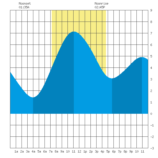Port Angeles tide chart for Monday, November 11, 2024