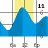 Port Angeles tide chart for Monday, November 11, 2024