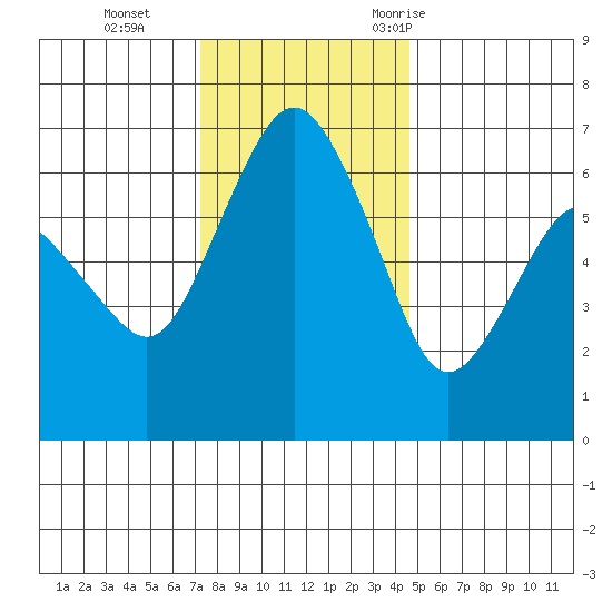 Port Angeles tide chart for Tuesday, November 12, 2024