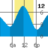 Port Angeles tide chart for Tuesday, November 12, 2024
