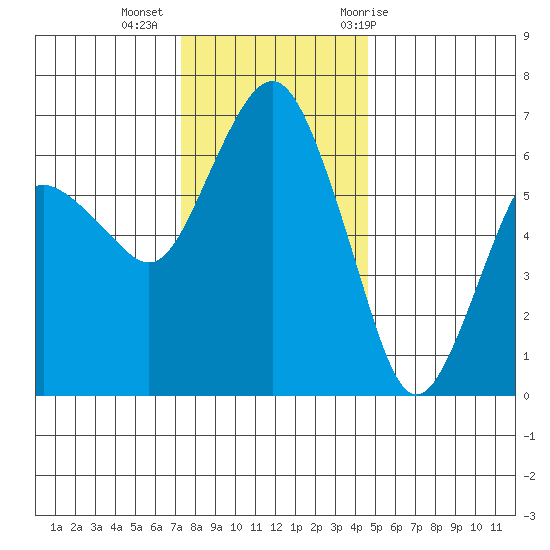 Port Angeles tide chart for Wednesday, November 13, 2024