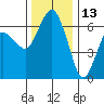 Port Angeles tide chart for Wednesday, November 13, 2024