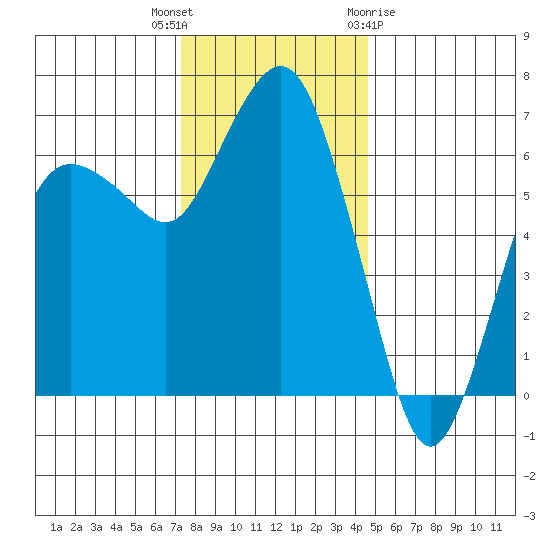 Port Angeles tide chart for Thursday, November 14, 2024