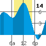 Port Angeles tide chart for Thursday, November 14, 2024