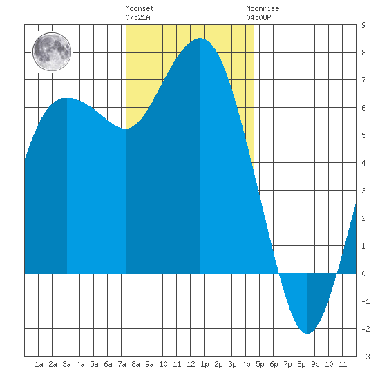 Port Angeles tide chart for Friday, November 15, 2024