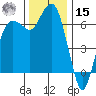 Port Angeles tide chart for Friday, November 15, 2024