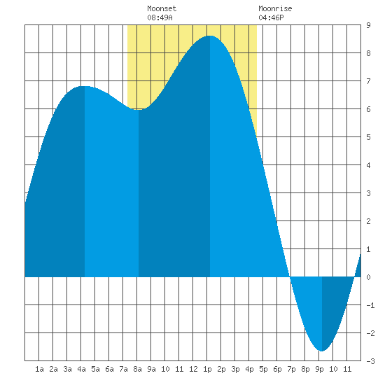 Port Angeles tide chart for Saturday, November 16, 2024