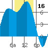 Port Angeles tide chart for Saturday, November 16, 2024