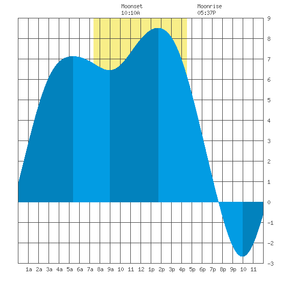 Port Angeles tide chart for Sunday, November 17, 2024