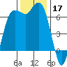 Port Angeles tide chart for Sunday, November 17, 2024
