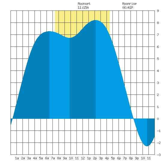 Port Angeles tide chart for Monday, November 18, 2024